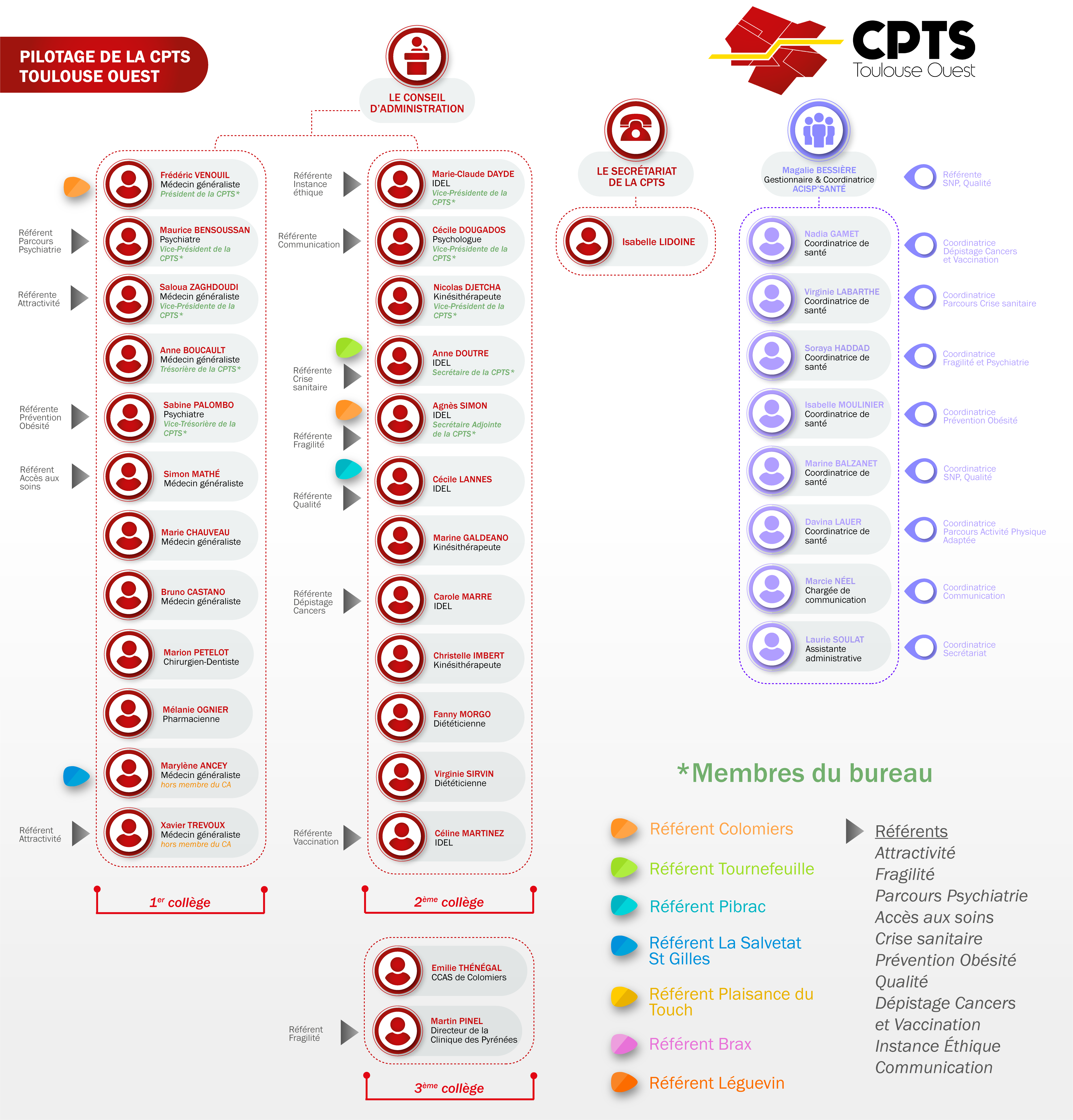 Organigramme CPTS